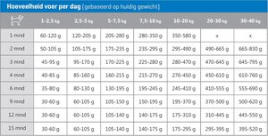 CaroCroc Brokken Hond Puppy Grote Rassen - 3Kg - afbeelding 4