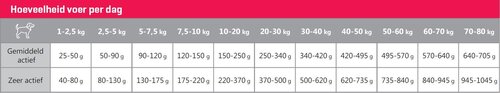 CaroCroc Brokken Hond Veel Energie - 3Kg - afbeelding 4