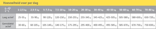 CaroCroc Brokken Hond Weinig Bewegen - 3Kg - afbeelding 4