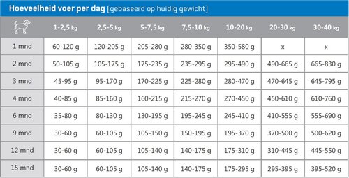CaroCroc Hondenbrokken Puppy Large - 3 Kg - afbeelding 4