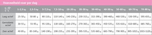 CaroCroc Hondenbrokken Skin Support - 12,5 Kg - afbeelding 4