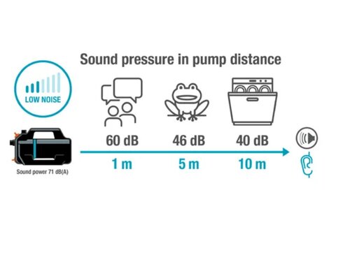 GARDENA Besproeiingspomp 5000 Silent set - afbeelding 3